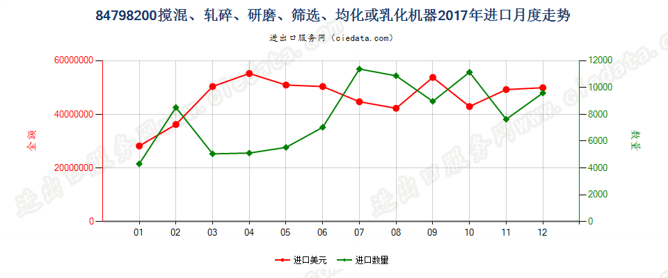 84798200搅混、轧碎、研磨、筛选、均化或乳化机器进口2017年月度走势图