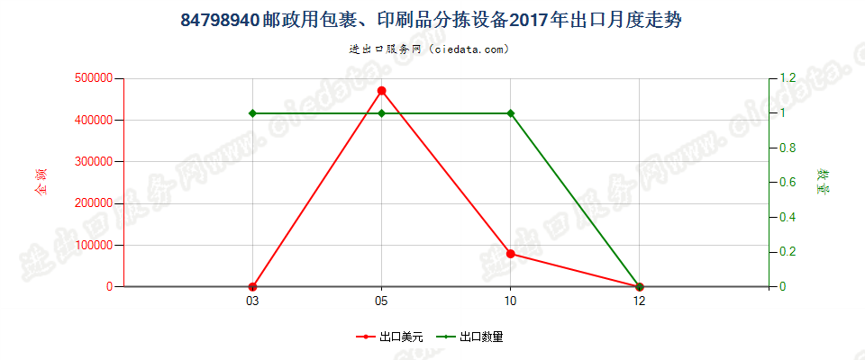 84798940邮政用包裹、印刷品分拣设备出口2017年月度走势图