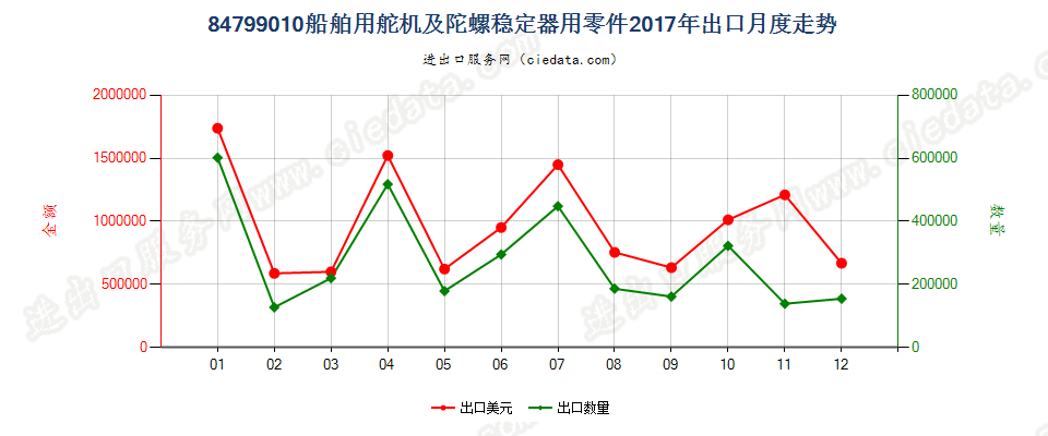 84799010船舶用舵机及陀螺稳定器用零件出口2017年月度走势图