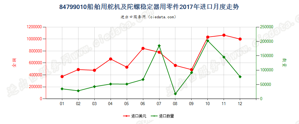 84799010船舶用舵机及陀螺稳定器用零件进口2017年月度走势图