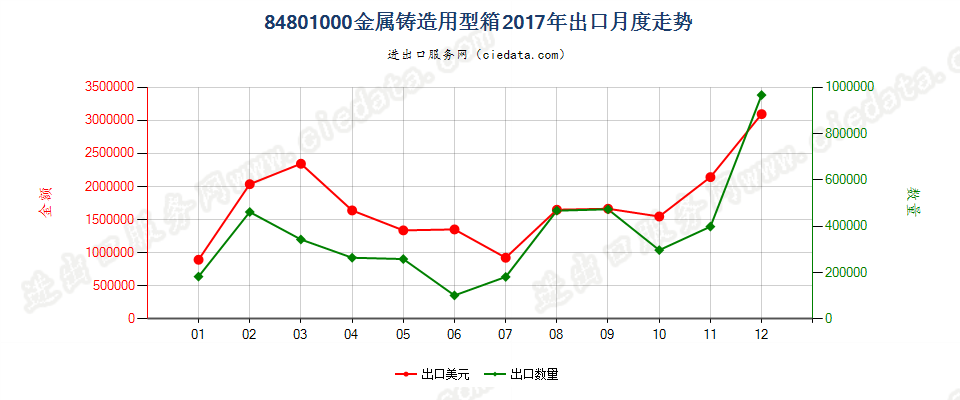84801000金属铸造用型箱出口2017年月度走势图