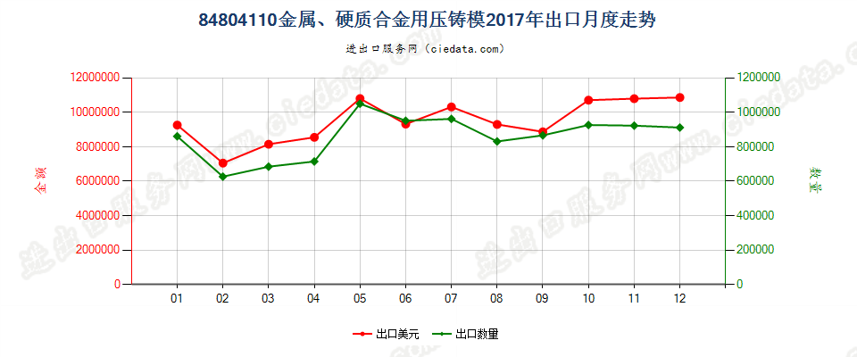 84804110金属、硬质合金用压铸模出口2017年月度走势图