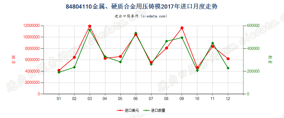 84804110金属、硬质合金用压铸模进口2017年月度走势图