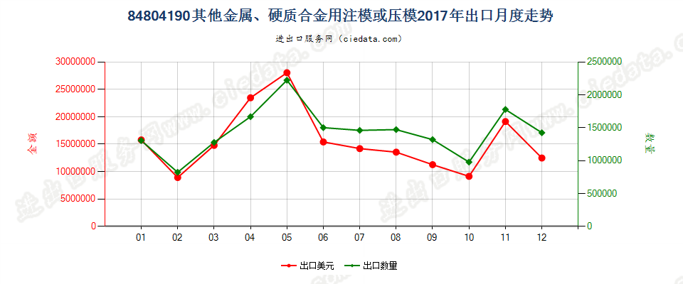 84804190其他金属、硬质合金用注模或压模出口2017年月度走势图