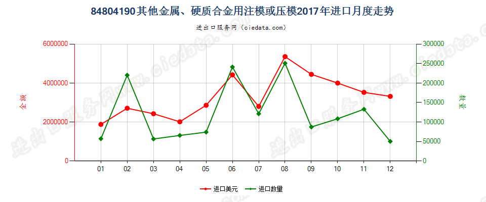 84804190其他金属、硬质合金用注模或压模进口2017年月度走势图