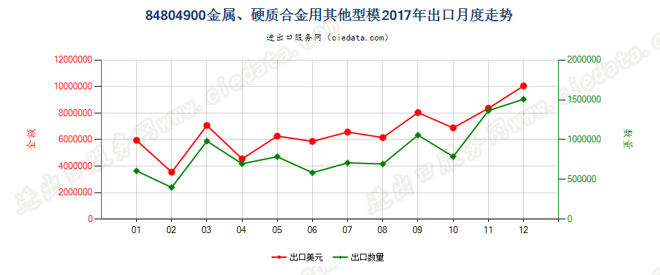 84804900金属、硬质合金用其他型模出口2017年月度走势图