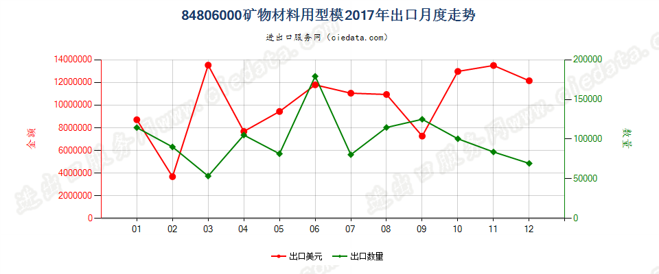 84806000矿物材料用型模出口2017年月度走势图