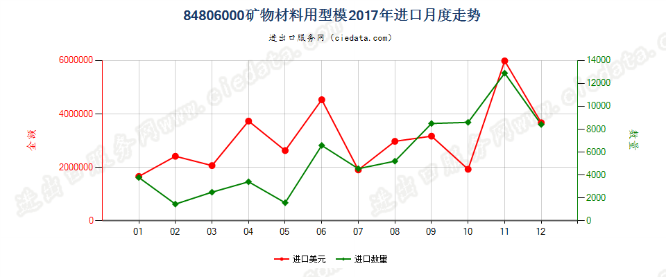 84806000矿物材料用型模进口2017年月度走势图