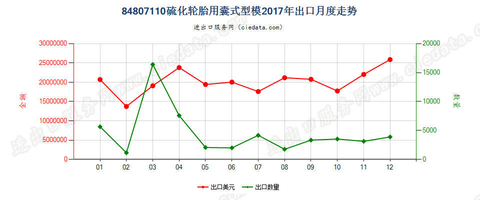 84807110硫化轮胎用囊式型模出口2017年月度走势图