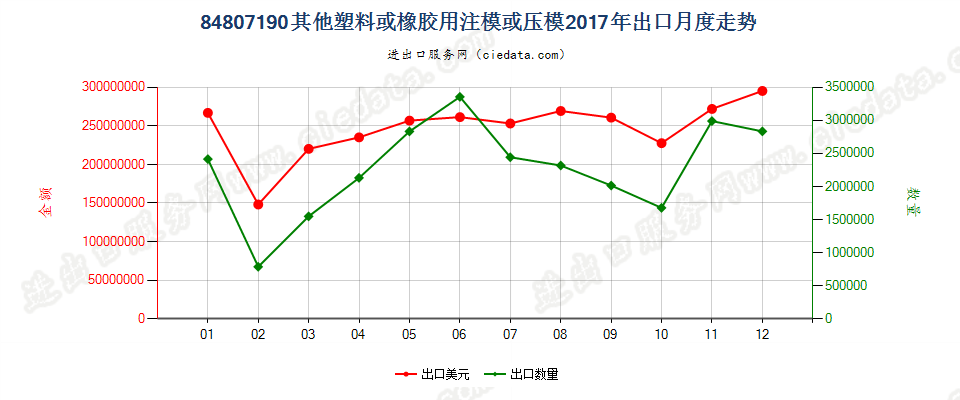 84807190其他塑料或橡胶用注模或压模出口2017年月度走势图