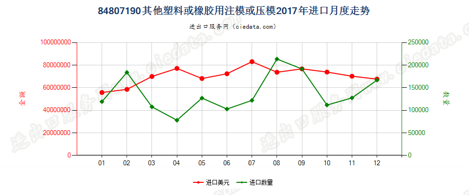 84807190其他塑料或橡胶用注模或压模进口2017年月度走势图