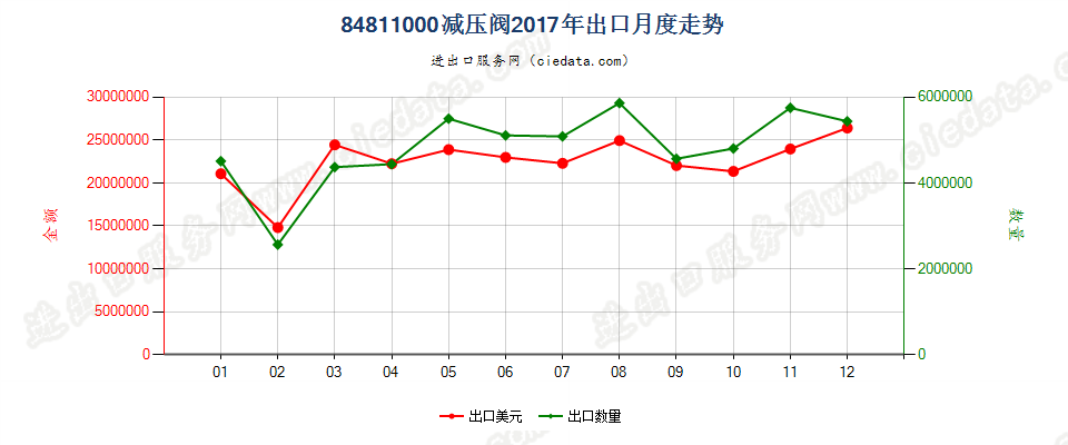 84811000减压阀出口2017年月度走势图