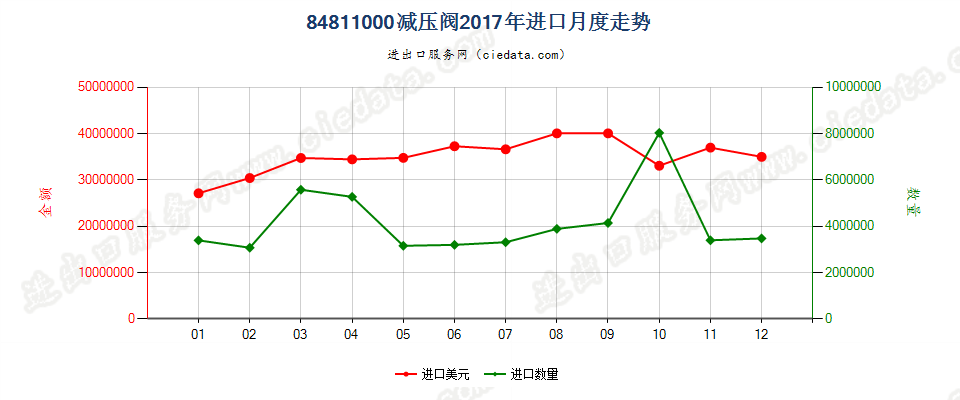 84811000减压阀进口2017年月度走势图