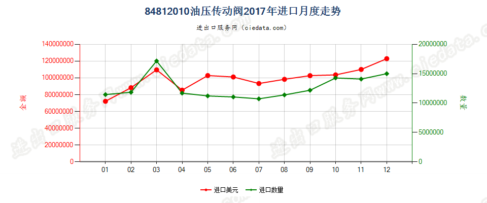 84812010油压传动阀进口2017年月度走势图