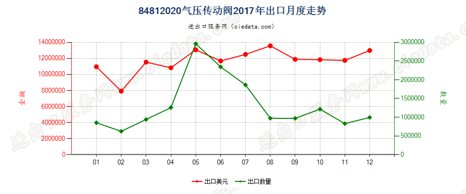 84812020气压传动阀出口2017年月度走势图