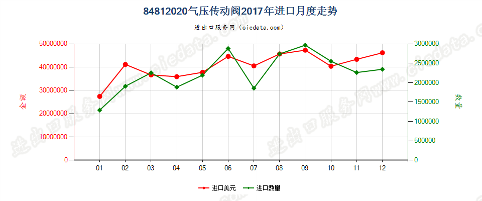 84812020气压传动阀进口2017年月度走势图