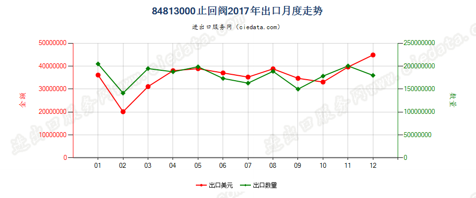 84813000止回阀出口2017年月度走势图