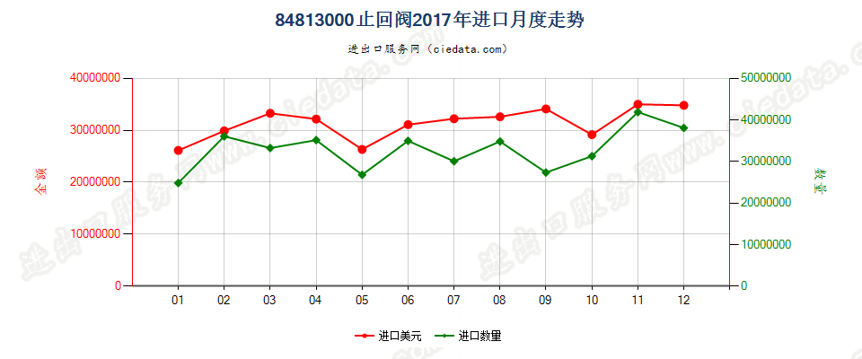 84813000止回阀进口2017年月度走势图