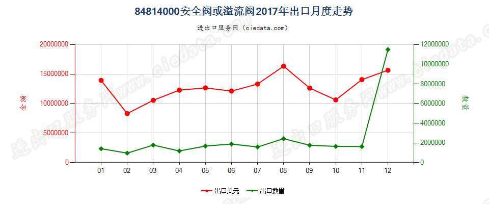 84814000安全阀或溢流阀出口2017年月度走势图