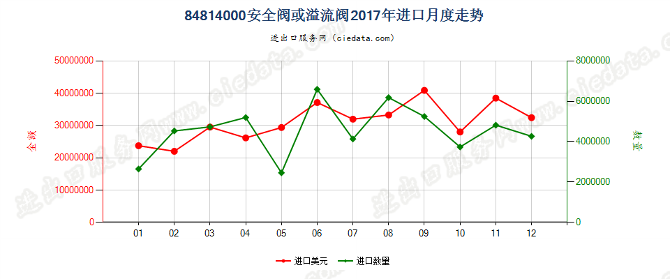 84814000安全阀或溢流阀进口2017年月度走势图