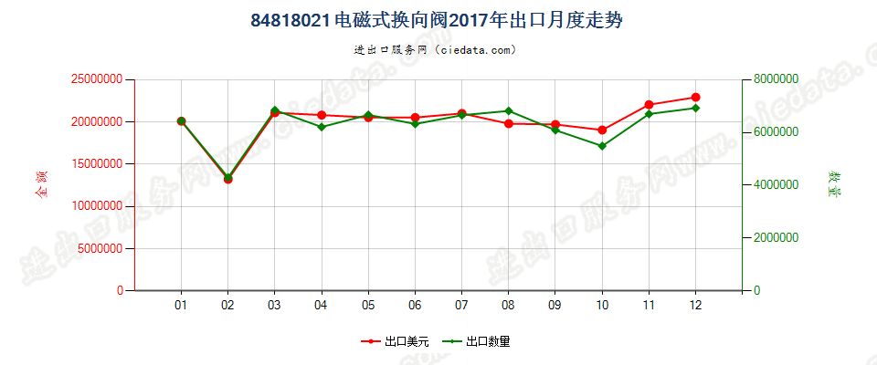 84818021电磁式换向阀出口2017年月度走势图