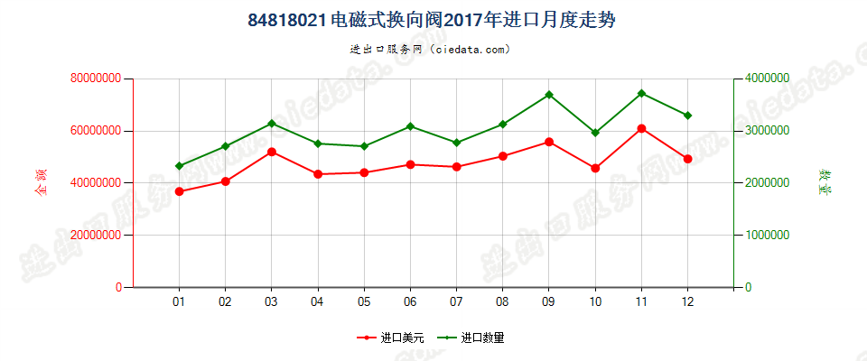 84818021电磁式换向阀进口2017年月度走势图