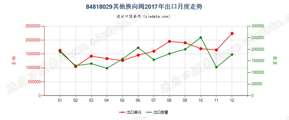 84818029其他换向阀出口2017年月度走势图