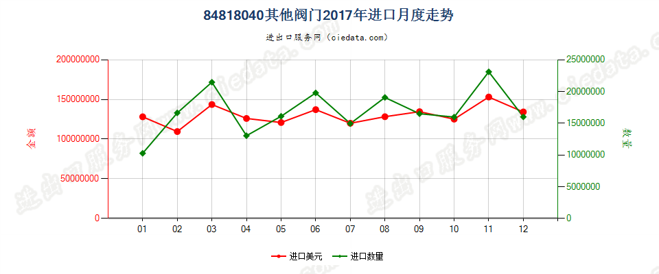 84818040其他阀门进口2017年月度走势图