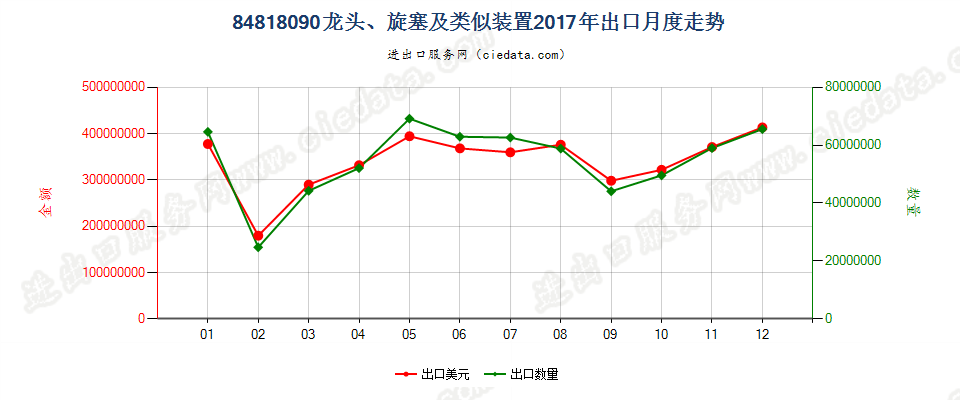 84818090龙头、旋塞及类似装置出口2017年月度走势图