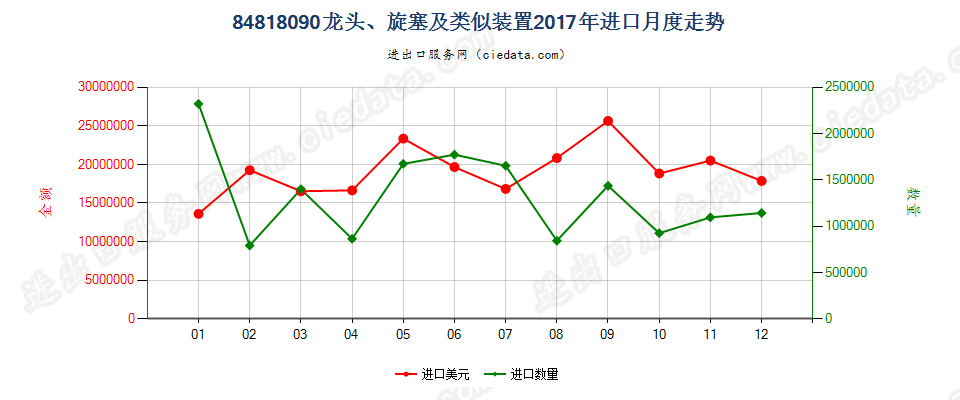 84818090龙头、旋塞及类似装置进口2017年月度走势图