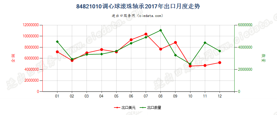 84821010调心球滚珠轴承出口2017年月度走势图