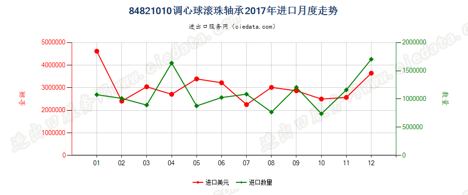 84821010调心球滚珠轴承进口2017年月度走势图