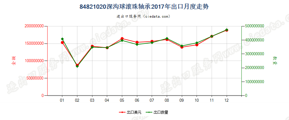 84821020深沟球滚珠轴承出口2017年月度走势图