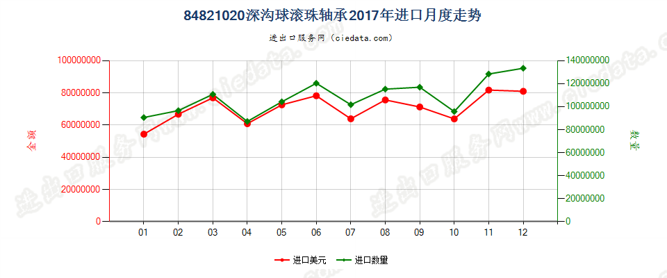 84821020深沟球滚珠轴承进口2017年月度走势图