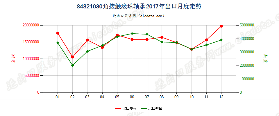 84821030角接触滚珠轴承出口2017年月度走势图