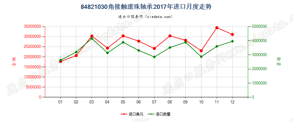 84821030角接触滚珠轴承进口2017年月度走势图