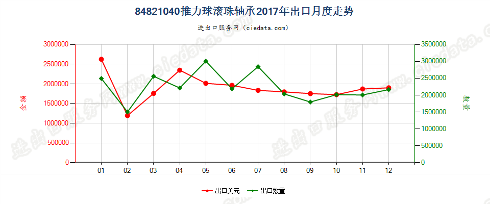 84821040推力球滚珠轴承出口2017年月度走势图