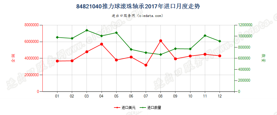 84821040推力球滚珠轴承进口2017年月度走势图