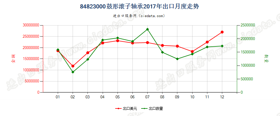 84823000鼓形滚子轴承出口2017年月度走势图