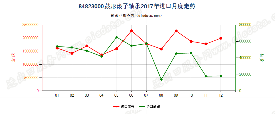 84823000鼓形滚子轴承进口2017年月度走势图