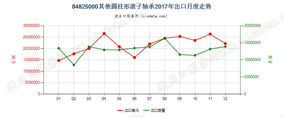 84825000其他圆柱形滚子轴承，包括保持架和滚子组件出口2017年月度走势图