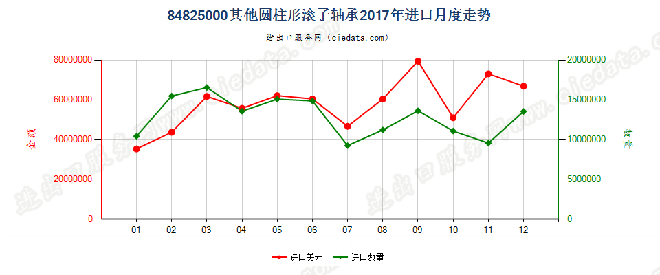 84825000其他圆柱形滚子轴承，包括保持架和滚子组件进口2017年月度走势图