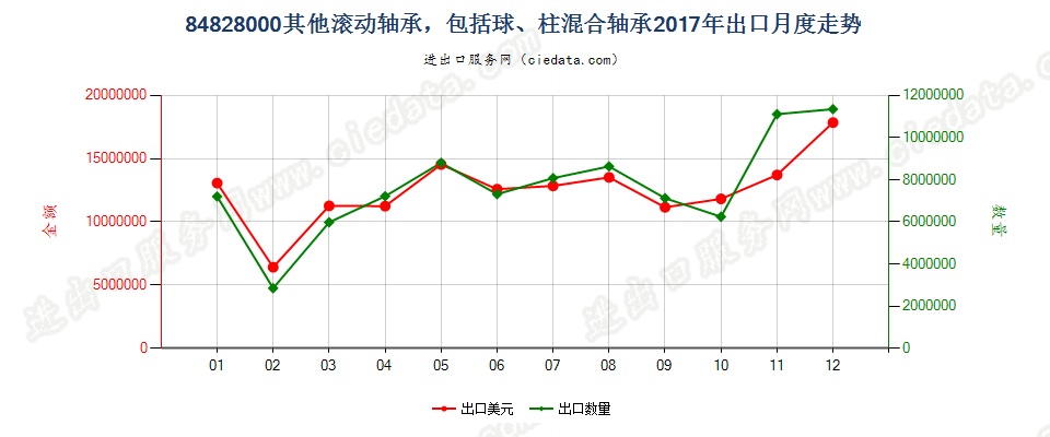 84828000其他滚动轴承，包括球、柱混合轴承出口2017年月度走势图