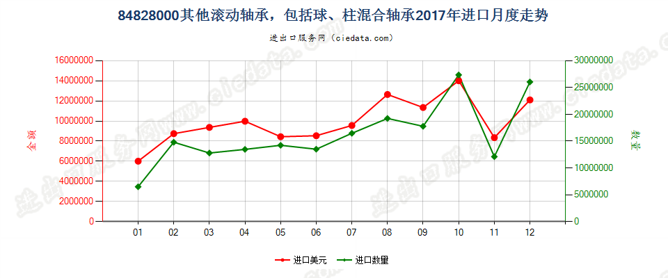 84828000其他滚动轴承，包括球、柱混合轴承进口2017年月度走势图