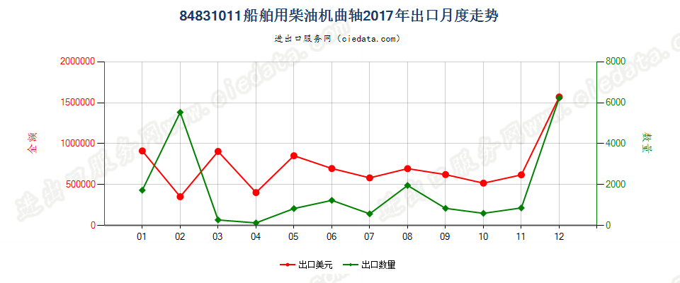 84831011船舶用柴油机曲轴出口2017年月度走势图