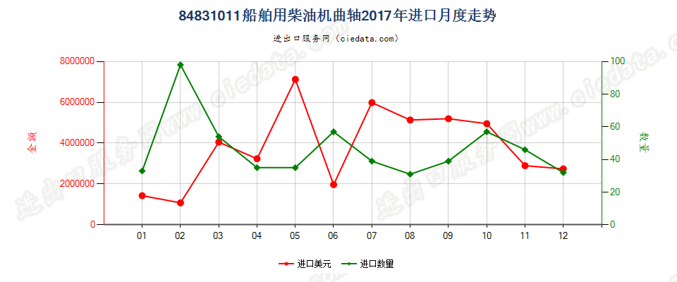 84831011船舶用柴油机曲轴进口2017年月度走势图