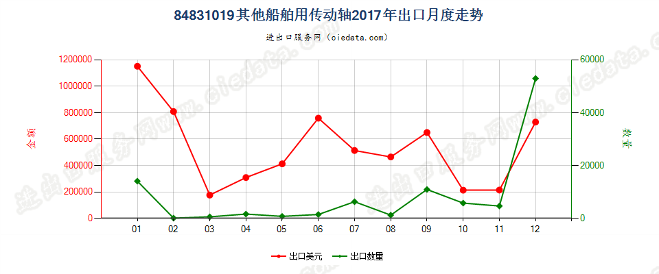 84831019其他船舶用传动轴出口2017年月度走势图