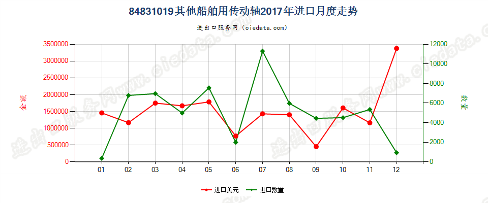 84831019其他船舶用传动轴进口2017年月度走势图