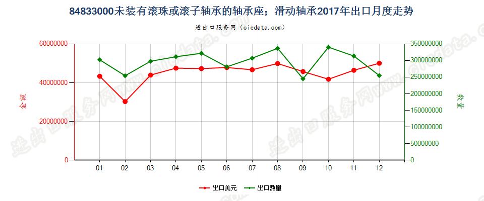 84833000未装有滚珠或滚子轴承的轴承座；滑动轴承出口2017年月度走势图