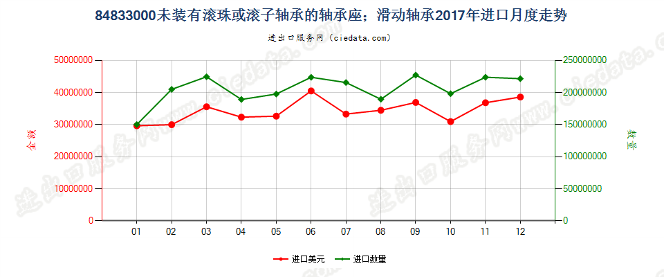 84833000未装有滚珠或滚子轴承的轴承座；滑动轴承进口2017年月度走势图